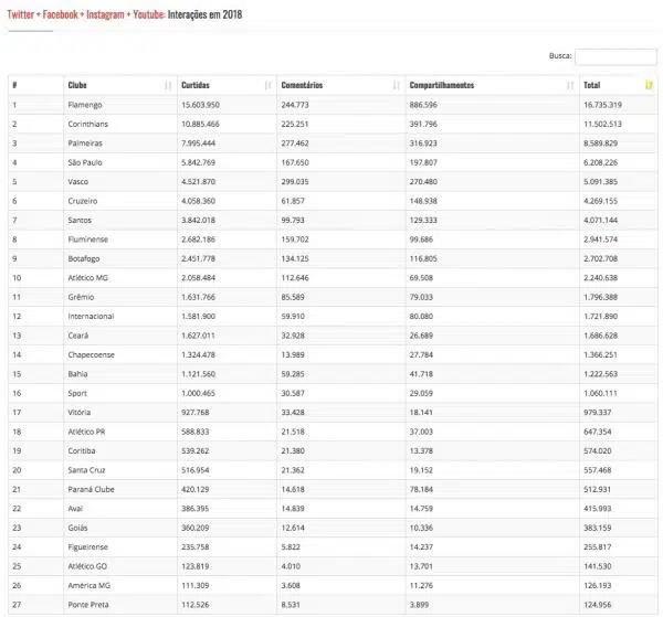 Vasco é o 5º clube mais ativo nas redes sociais em 2018 SuperVasco