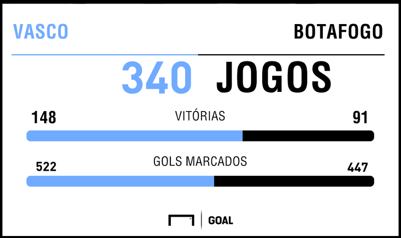 Campeonato Carioca: Vasco x Botafogo