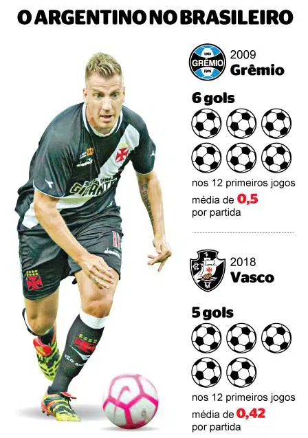 Maxi López tem números melhores do que os 5 principais goleadores do BR 18