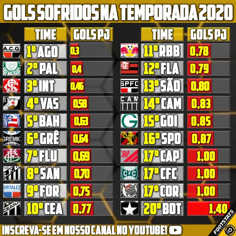 Vasco O Time Menos Gols Sofridos Na Temporada Supervasco