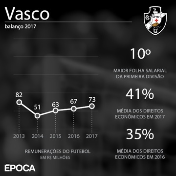 Balanço do Vasco