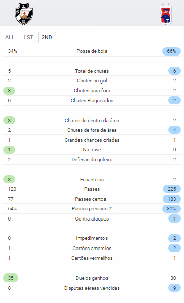 Estatística Vasco x Paraná