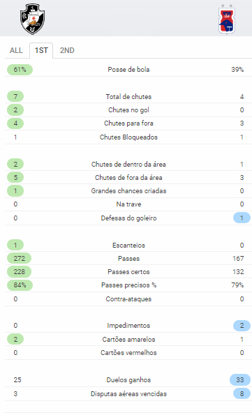 Estatística Vasco x Paraná