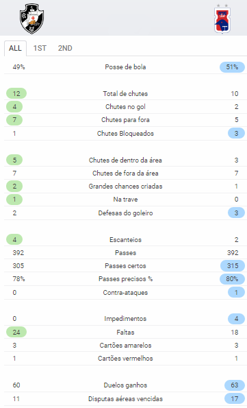 Estatística Vasco x Paraná