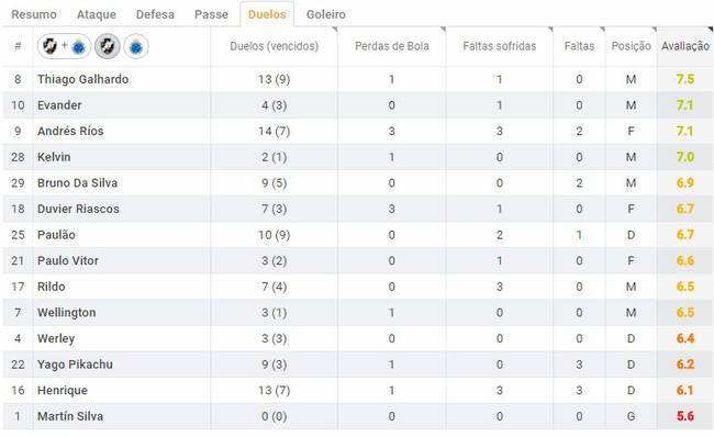 Estatísticas de Vasco x Cruzeiro