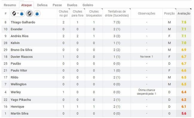 Estatísticas de Vasco x Cruzeiro