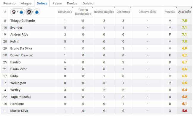 Estatísticas de Vasco x Cruzeiro