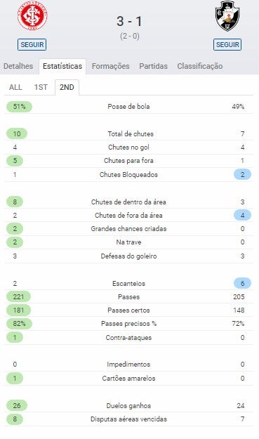 Estatística Vasco x Internacional