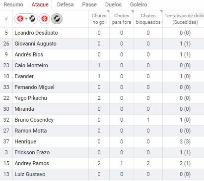 Estatística Vasco x Internacional