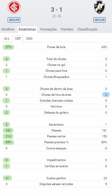 Estatística Vasco x Internacional