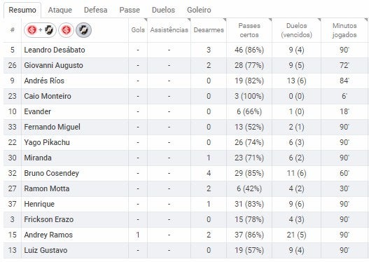 Estatística Vasco x Internacional