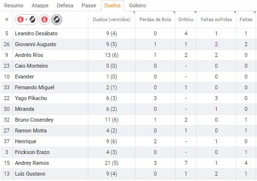 Estatística Vasco x Internacional
