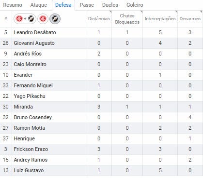 Estatística Vasco x Internacional