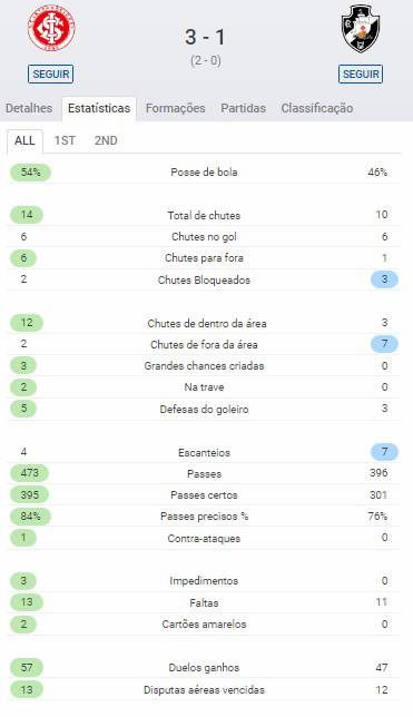 Estatística Vasco x Internacional
