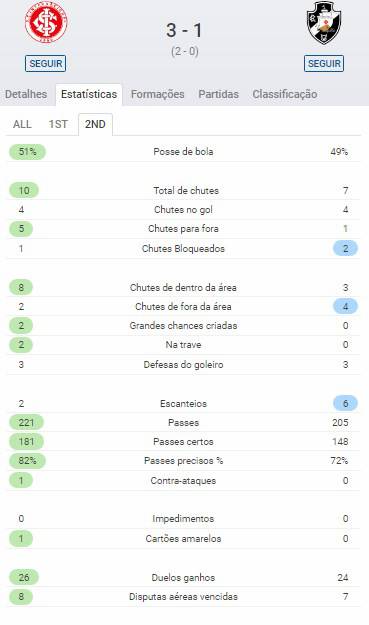 Estatística Vasco x Internacional