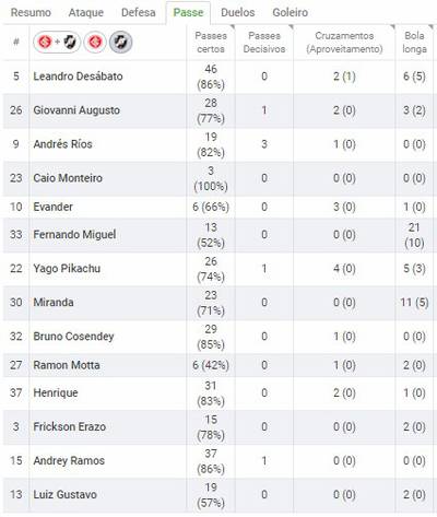 Estatística Vasco x Internacional