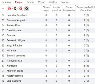 Estatística Vasco x Internacional