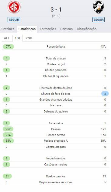 Estatística Vasco x Internacional