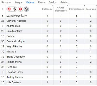 Estatística Vasco x Internacional