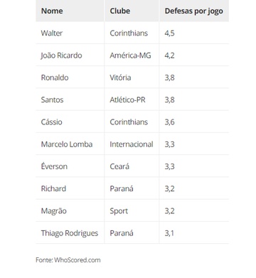 Goleiros com melhor média de defesas no Brasileiro