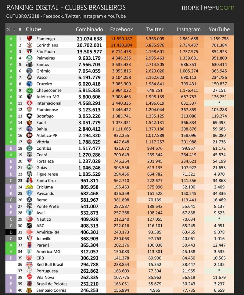 Ranking digital