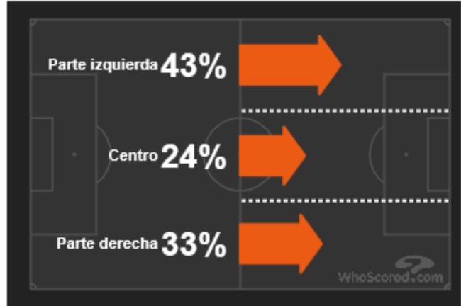 Lados de ataque do Corinthians