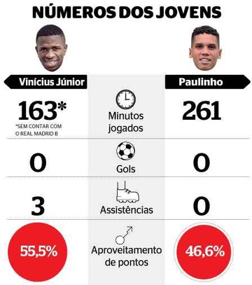 Números de Vinicius Jr. e Paulinho na Europa