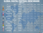 Real Madrid é o clube com a maior comunidade digital do mundo (Reprodução / RESULT Sports)