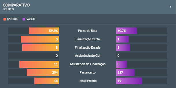 Veja as estatísticas do 1° tempo de Santos x Vasco | SuperVasco