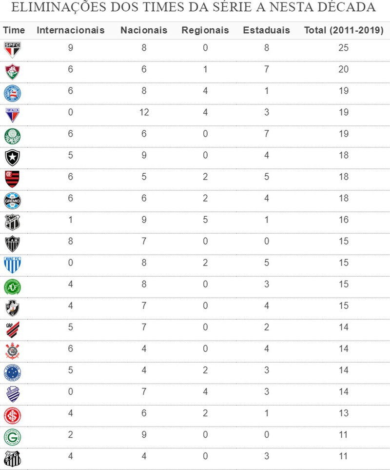 Número de eliminações dos times da Série A nesta década