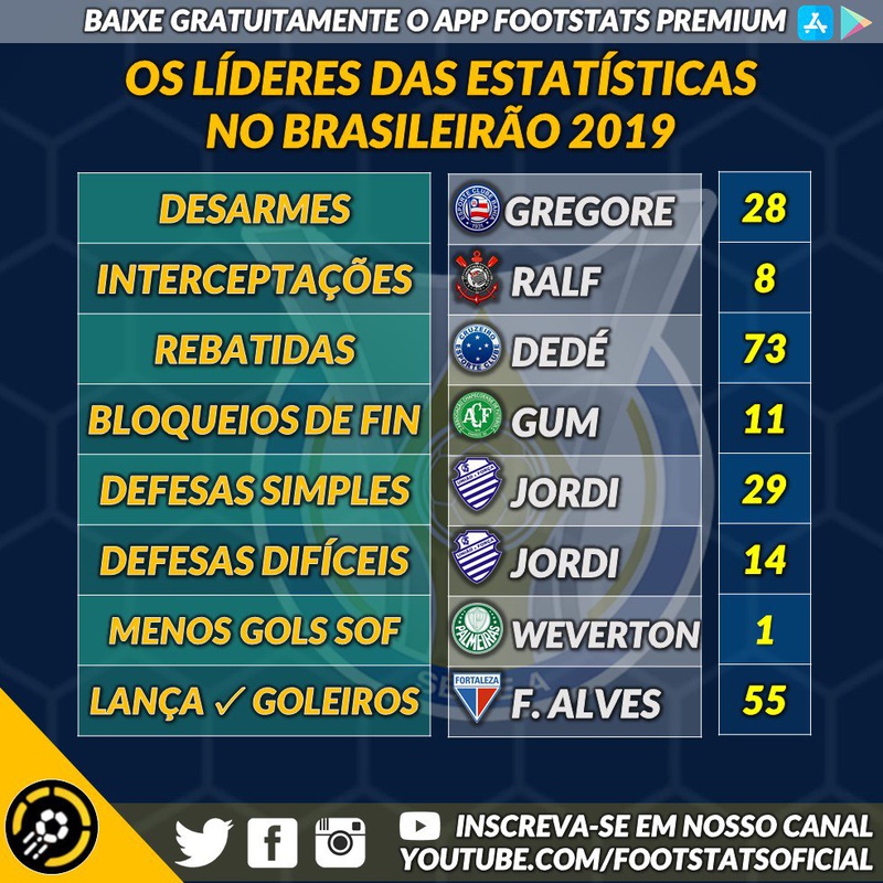 Líderes das estatísticas no Brasileirão 2019