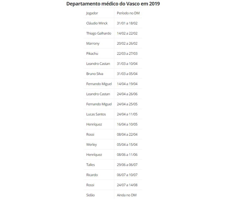 Departamento Médico do Vasco em 2019