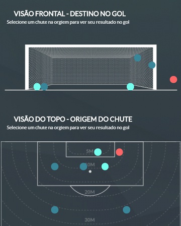 Mapa de finalizações do Vasco na partida, que conseguiu melhorar seu aproveitamento