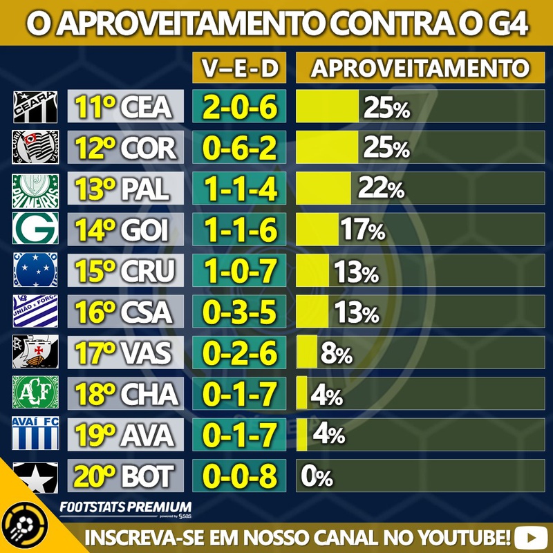 Aproveitamentos contra times do G4