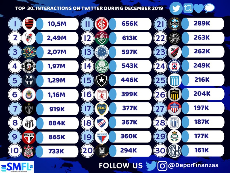 Ranking de interações no Twitter em dezembro de 2019