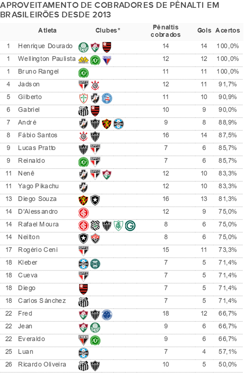 Clubes pelos quais fizeram cobranças de pênalti nas sete últimas edições do Campeonato Brasileiro