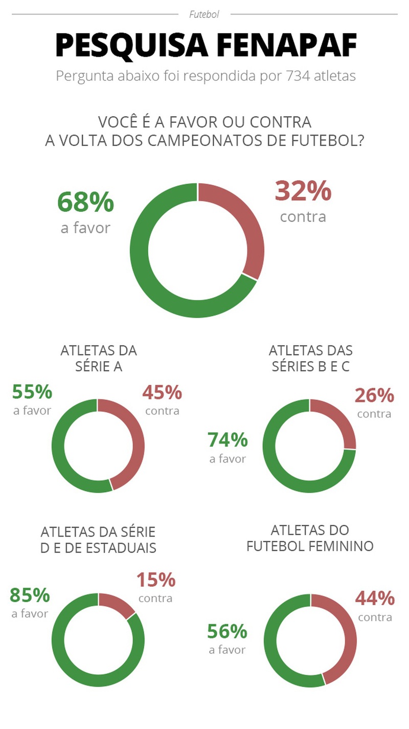 Em pesquisa, 68% dos atletas são favoráveis à volta do futebol