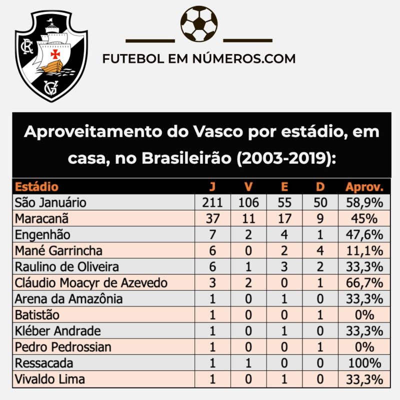 Estatísticas do Vasco jogando como mandante no Brasileiro desde 2003