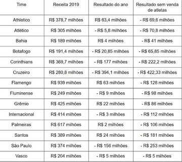 Vasco tem melhor resultado financeiro do Brasil em 2019