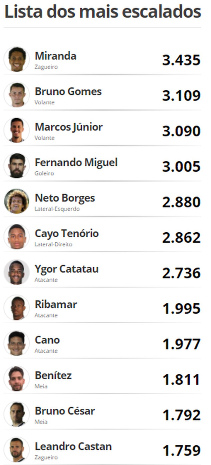 Os mais escalados pelos torcedores do Vasco que participaram do VC Escala