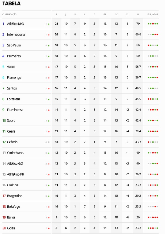 Tabela Brasileirão 2020 - 11ª rodada