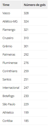 Clubes com mais gols na Copa do Brasil