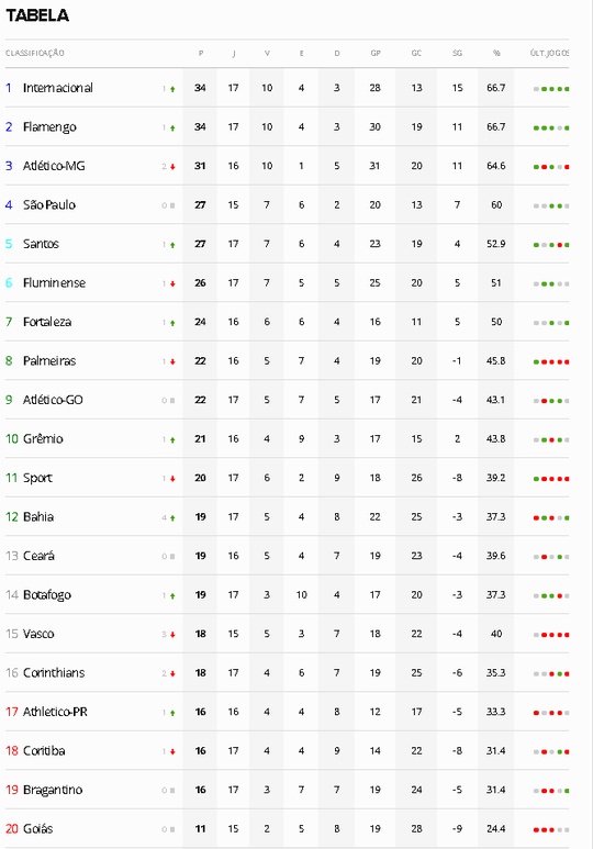 Tabela Brasileirão 2020 - 17ª rodada