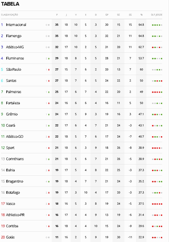 TABELA DO BRASILEIRÃO FEMININO - TABELA DO CAMPEONATO BRASILEIRO