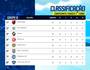 Classificação (Federação de Futebol 7 do Rio de Janeiro)