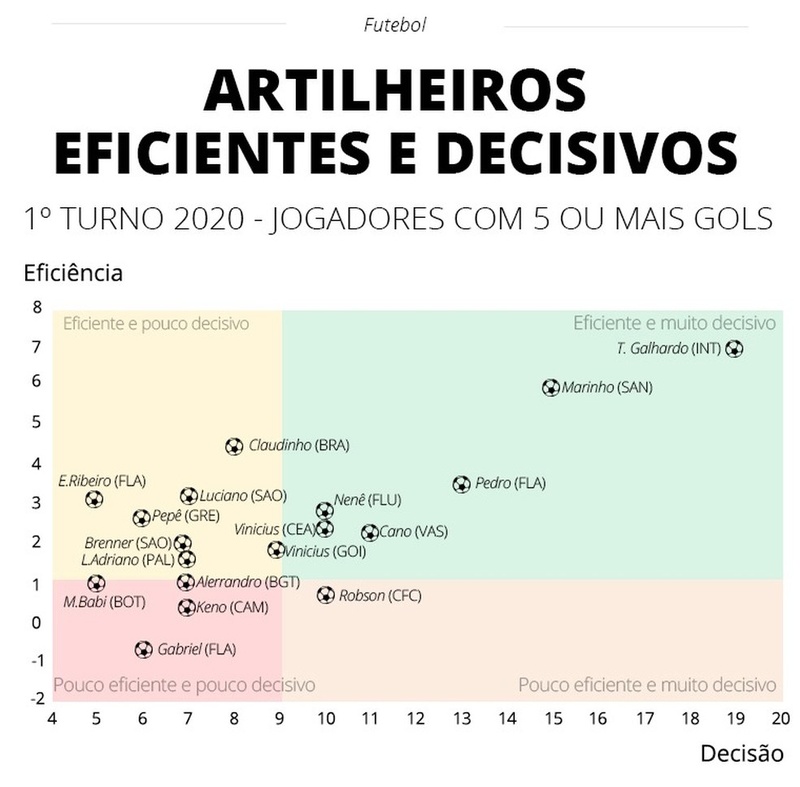 Artilheiros mais eficientes e decisivos do Brasileiro de 2020