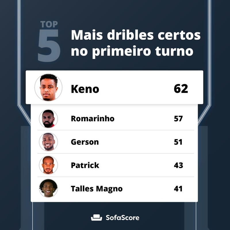 Dribles certos no 1° turno do Brasileirão 2020