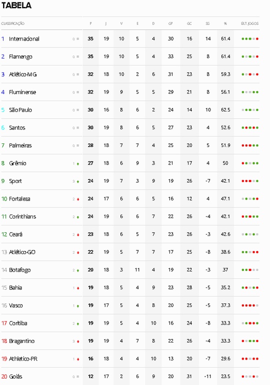 Tabela Brasileirão 2020 - 19ª rodada