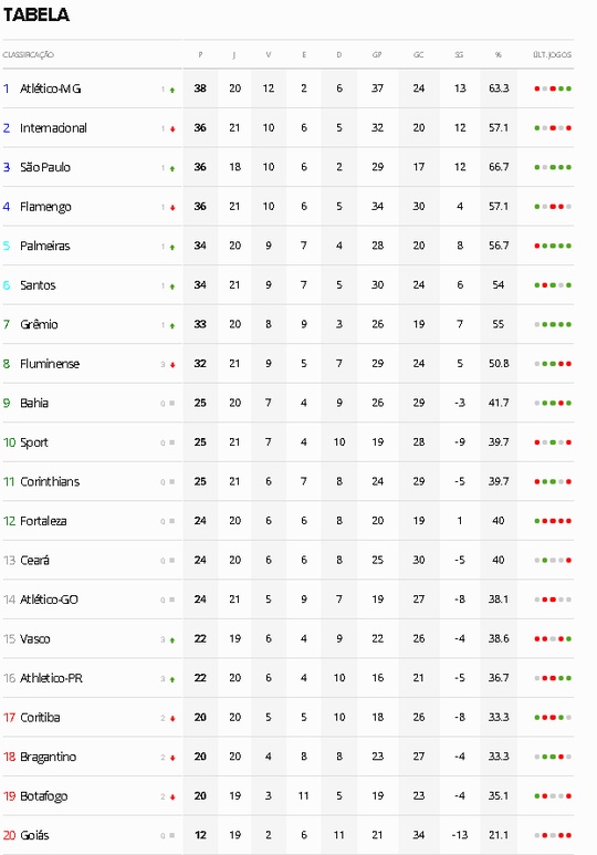 Confira como ficou a tabela do Brasileirão após os jogos deste sábado (07)