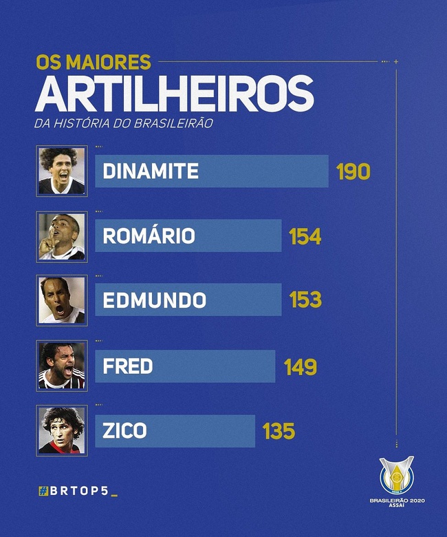 Top 5 artilheiros da história do Brasileirão